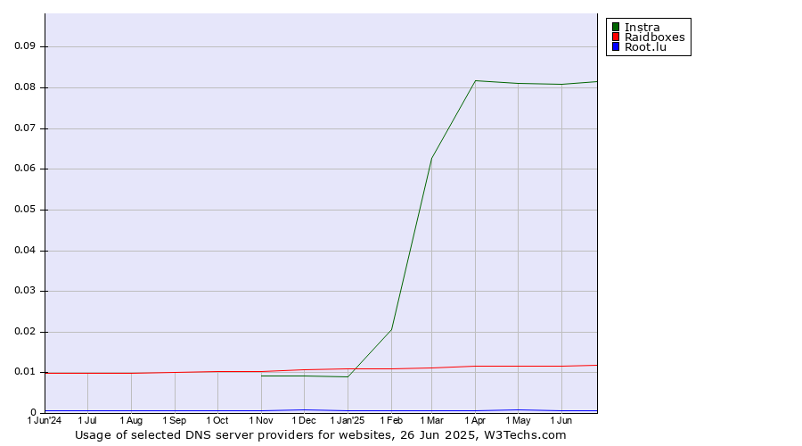 Historical trends in the usage of Instra vs. Raidboxes vs. Root.lu