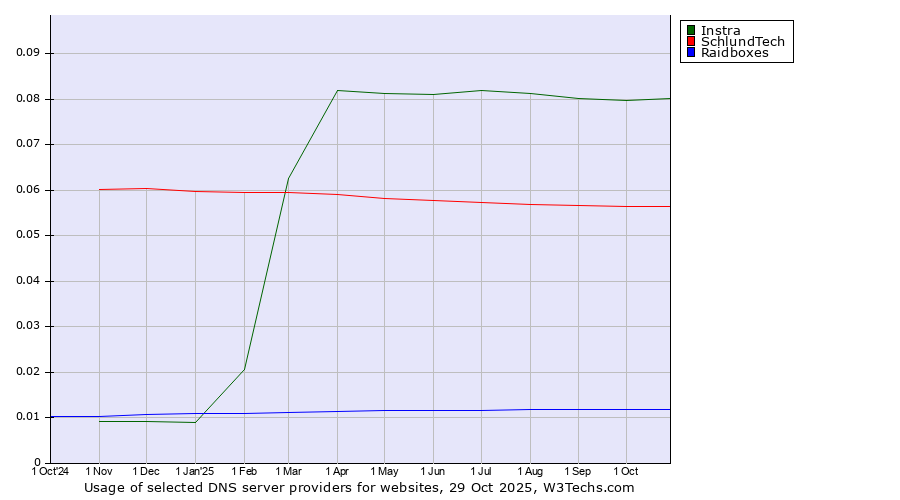 Historical trends in the usage of Instra vs. SchlundTech vs. Raidboxes