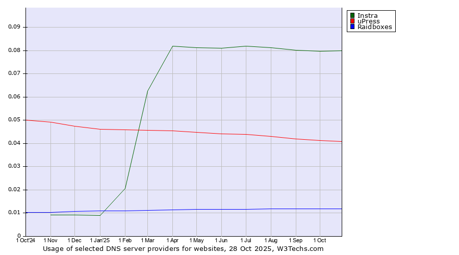 Historical trends in the usage of Instra vs. uPress vs. Raidboxes