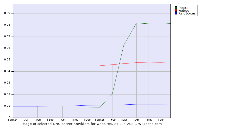 Historical trends in the usage of Instra vs. webgo vs. Raidboxes