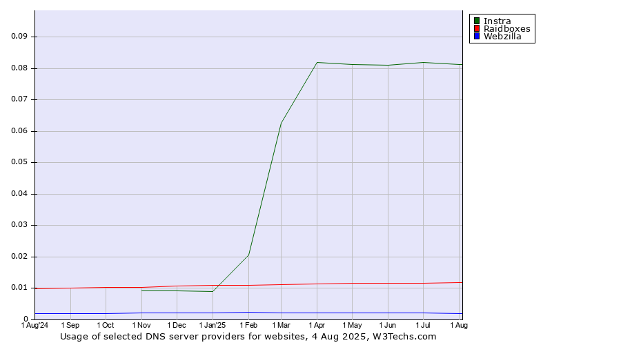 Historical trends in the usage of Instra vs. Raidboxes vs. Webzilla