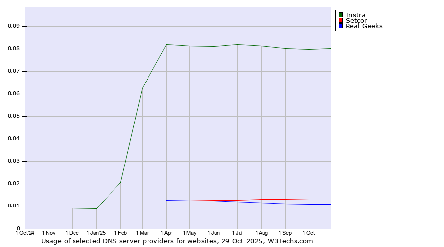 Historical trends in the usage of Instra vs. Setcor vs. Real Geeks