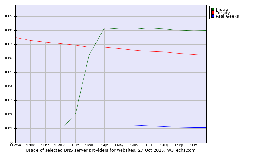 Historical trends in the usage of Instra vs. Turbify vs. Real Geeks