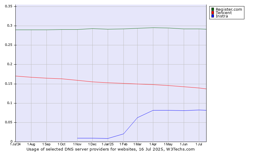 Historical trends in the usage of Register.com vs. Tencent vs. Instra