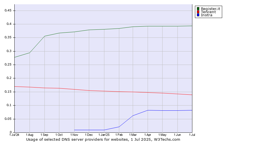 Historical trends in the usage of Register.it vs. Tencent vs. Instra