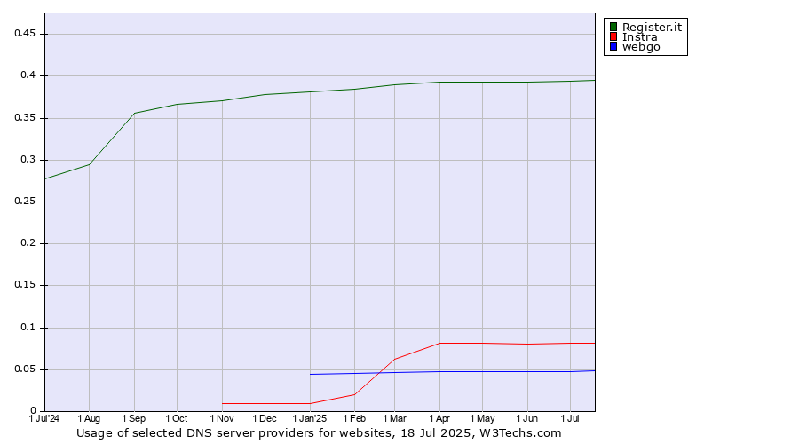 Historical trends in the usage of Register.it vs. Instra vs. webgo