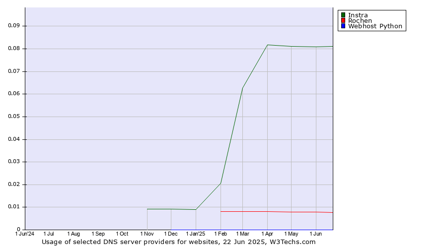 Historical trends in the usage of Instra vs. Rochen vs. Webhost Python