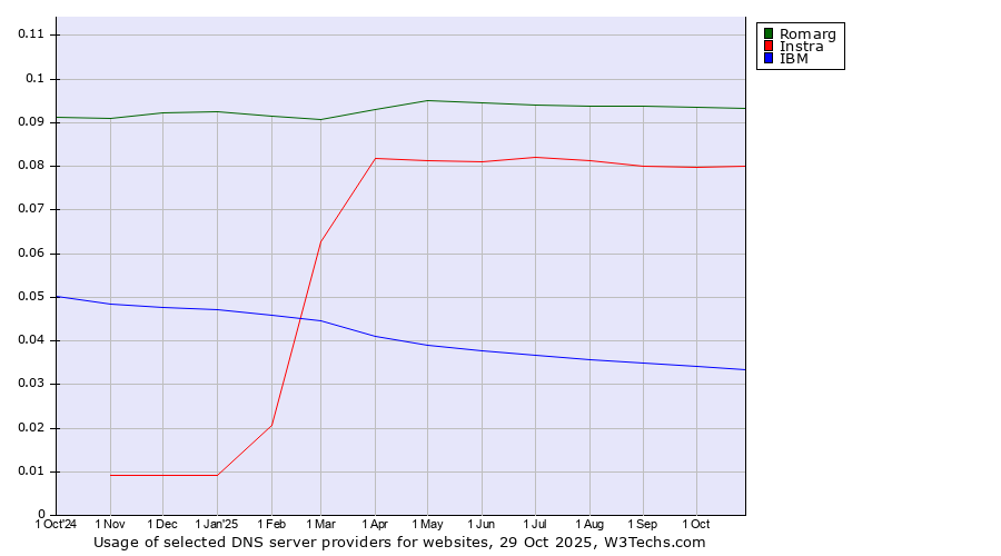 Historical trends in the usage of Romarg vs. Instra vs. IBM