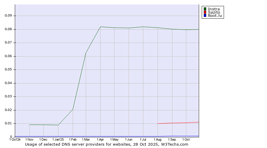 Historical trends in the usage of Instra vs. Sazito vs. Root.lu