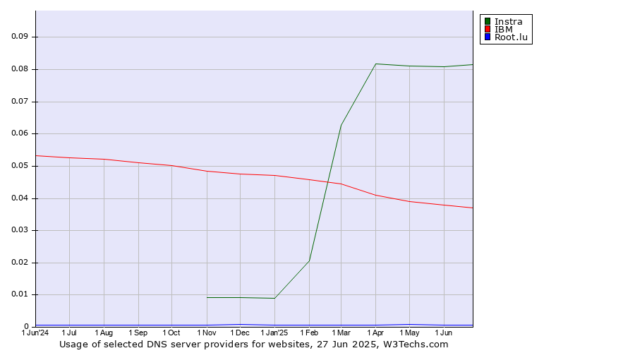 Historical trends in the usage of Instra vs. IBM vs. Root.lu