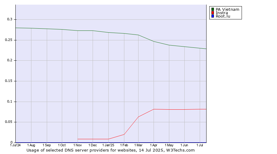 Historical trends in the usage of PA Vietnam vs. Instra vs. Root.lu