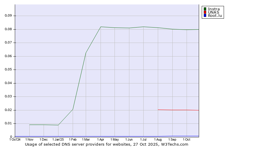 Historical trends in the usage of Instra vs. UNAS vs. Root.lu