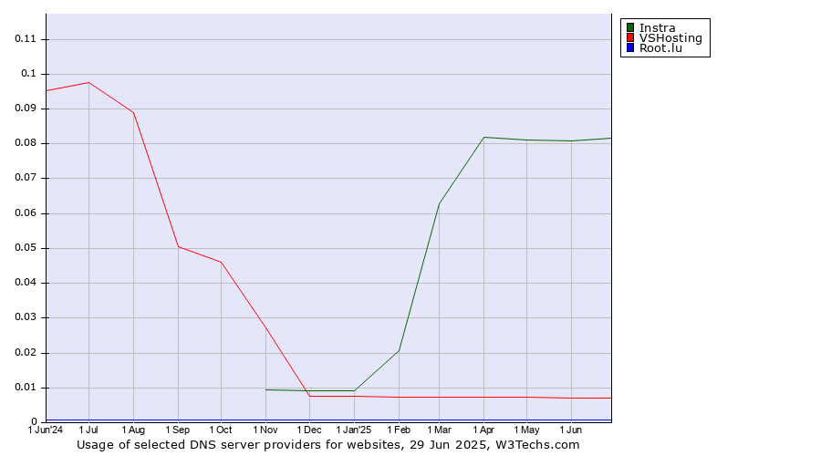 Historical trends in the usage of Instra vs. VSHosting vs. Root.lu