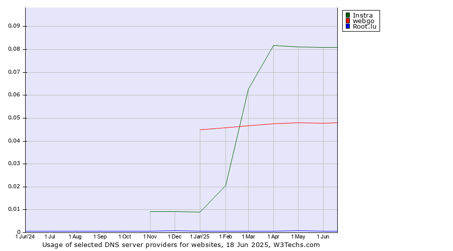Historical trends in the usage of Instra vs. webgo vs. Root.lu