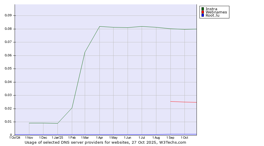 Historical trends in the usage of Instra vs. Webnames vs. Root.lu