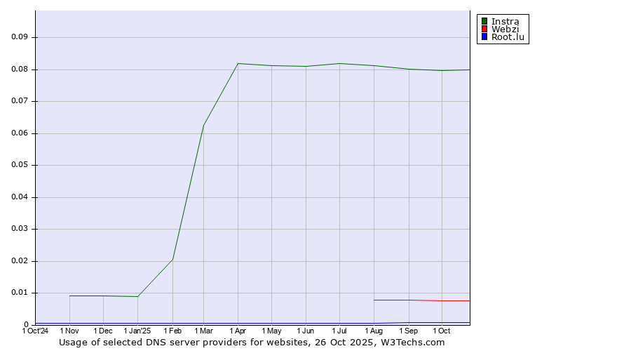 Historical trends in the usage of Instra vs. Webzi vs. Root.lu