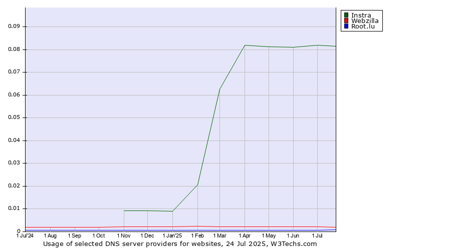 Historical trends in the usage of Instra vs. Webzilla vs. Root.lu