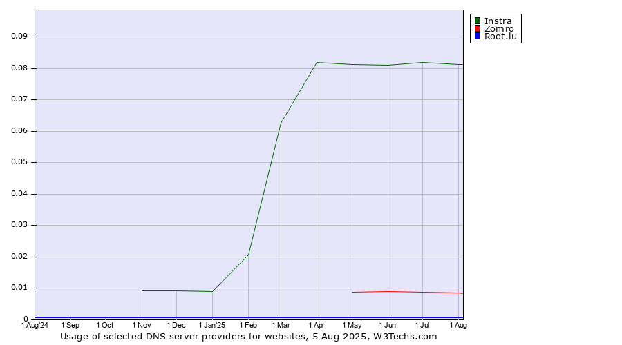 Historical trends in the usage of Instra vs. Zomro vs. Root.lu