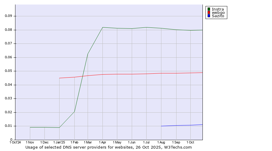 Historical trends in the usage of Instra vs. webgo vs. Sazito