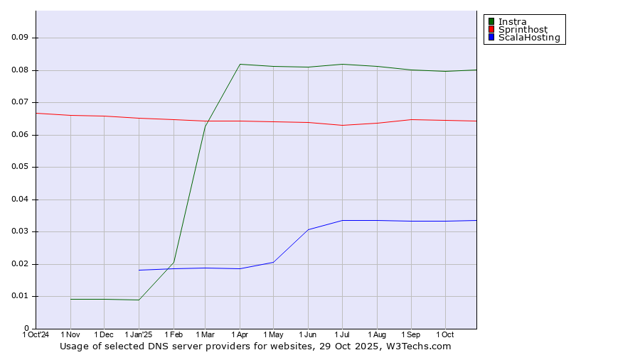 Historical trends in the usage of Instra vs. Sprinthost vs. ScalaHosting