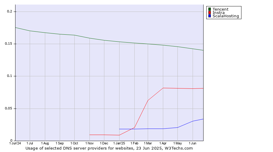 Historical trends in the usage of Tencent vs. Instra vs. ScalaHosting