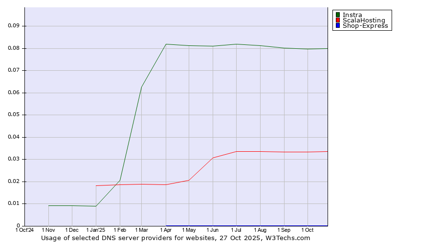Historical trends in the usage of Instra vs. ScalaHosting vs. Shop-Express