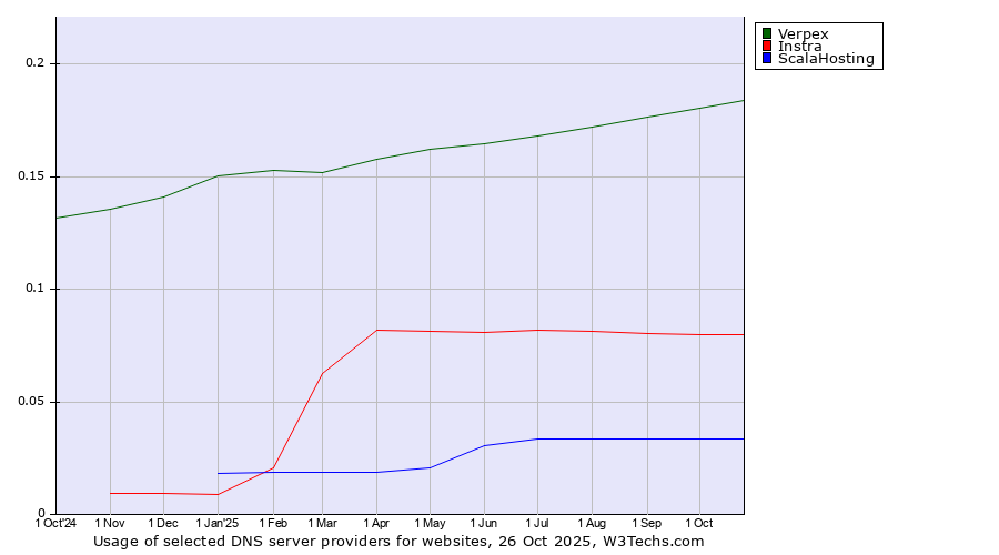 Historical trends in the usage of Verpex vs. Instra vs. ScalaHosting