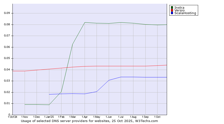 Historical trends in the usage of Instra vs. Versio vs. ScalaHosting
