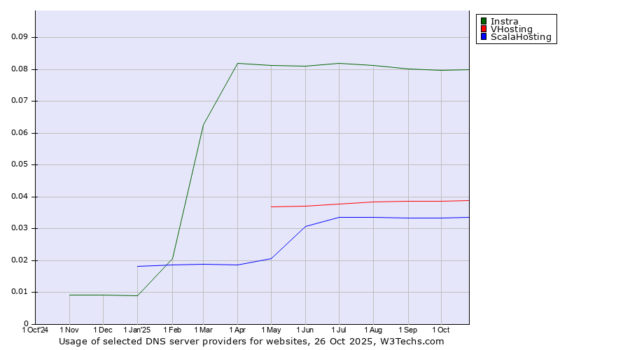 Historical trends in the usage of Instra vs. VHosting vs. ScalaHosting