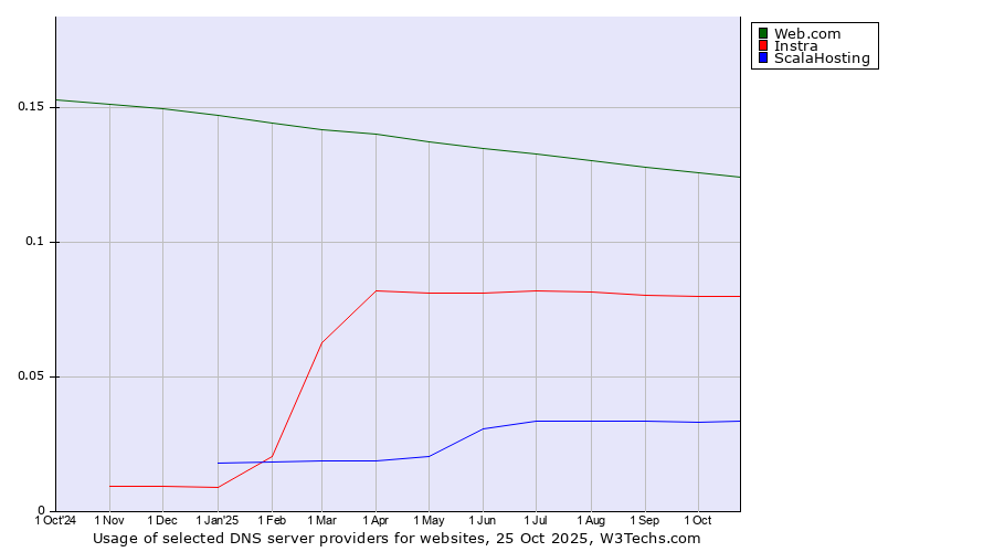 Historical trends in the usage of Web.com vs. Instra vs. ScalaHosting