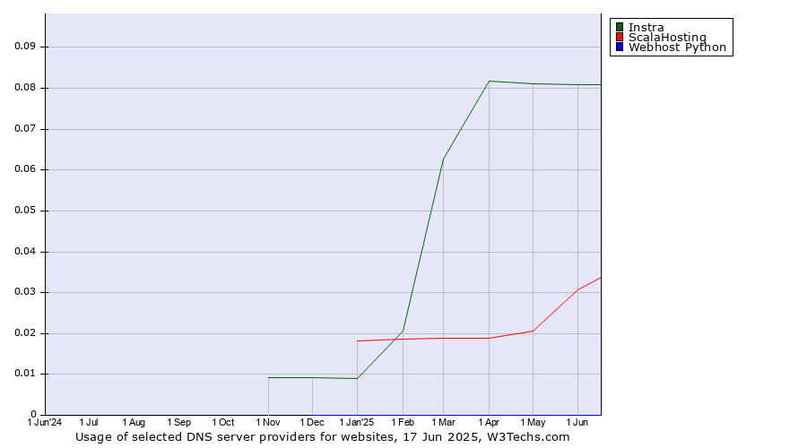 Historical trends in the usage of Instra vs. ScalaHosting vs. Webhost Python
