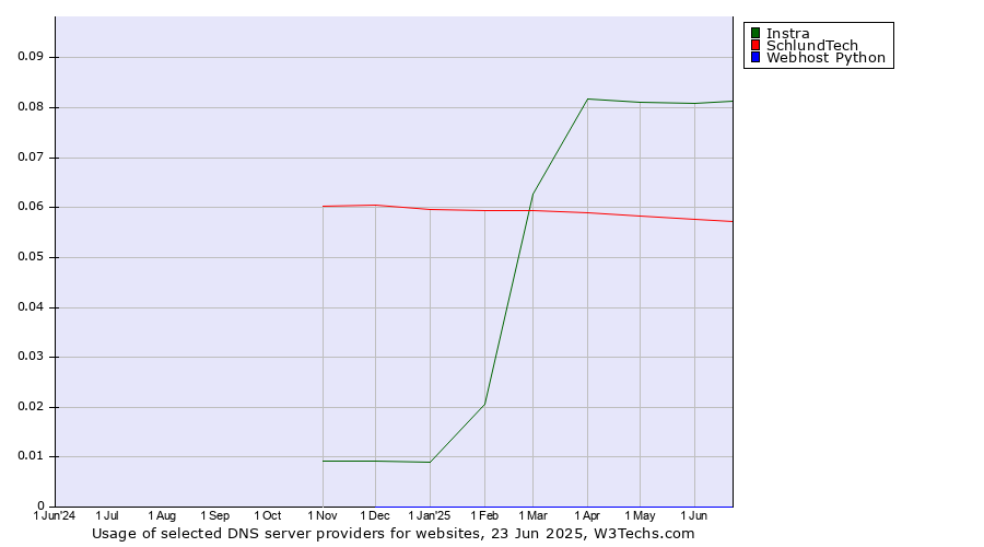 Historical trends in the usage of Instra vs. SchlundTech vs. Webhost Python