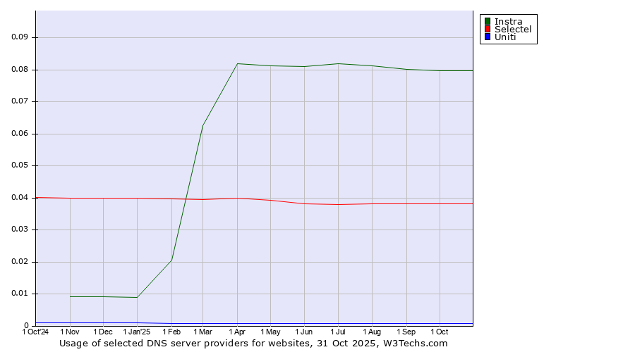 Historical trends in the usage of Instra vs. Selectel vs. Uniti
