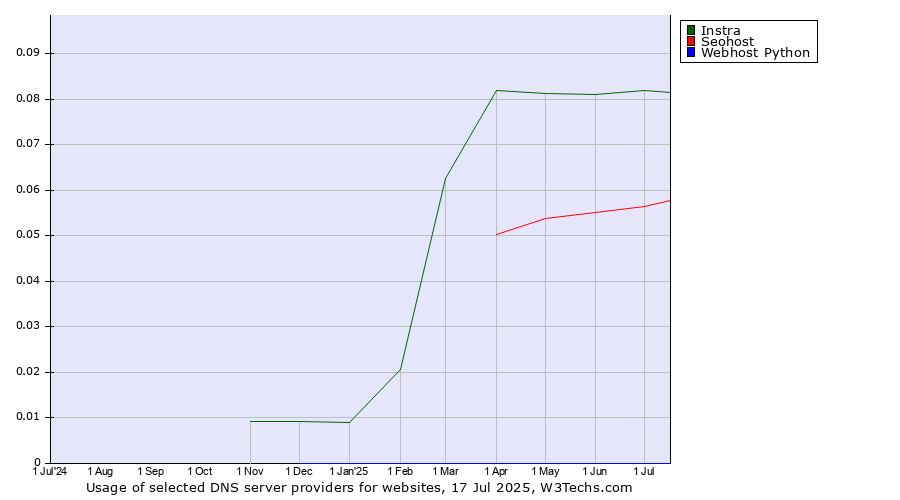 Historical trends in the usage of Instra vs. Seohost vs. Webhost Python