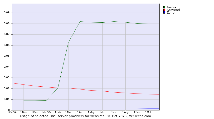 Historical trends in the usage of Instra vs. Serverel vs. Zoho