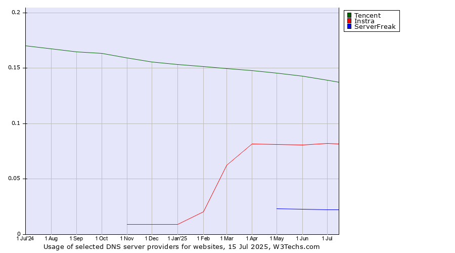 Historical trends in the usage of Tencent vs. Instra vs. ServerFreak
