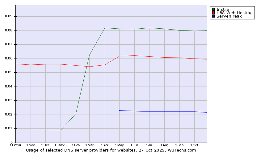 Historical trends in the usage of Instra vs. H88 Web Hosting vs. ServerFreak