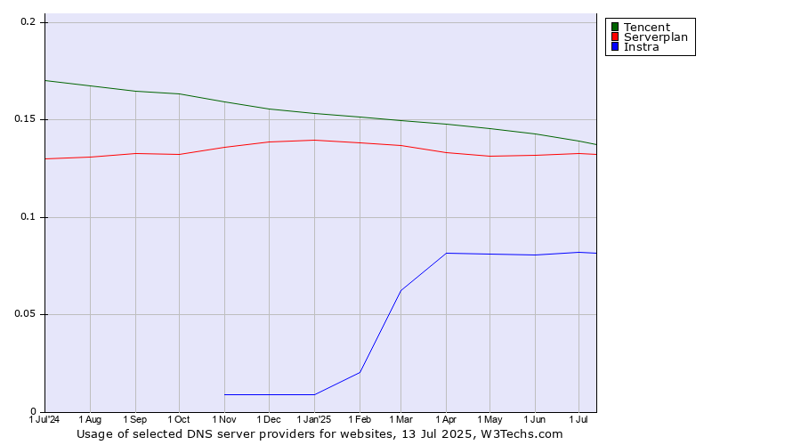 Historical trends in the usage of Tencent vs. Serverplan vs. Instra
