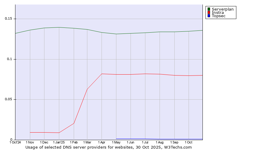Historical trends in the usage of Serverplan vs. Instra vs. Topsec