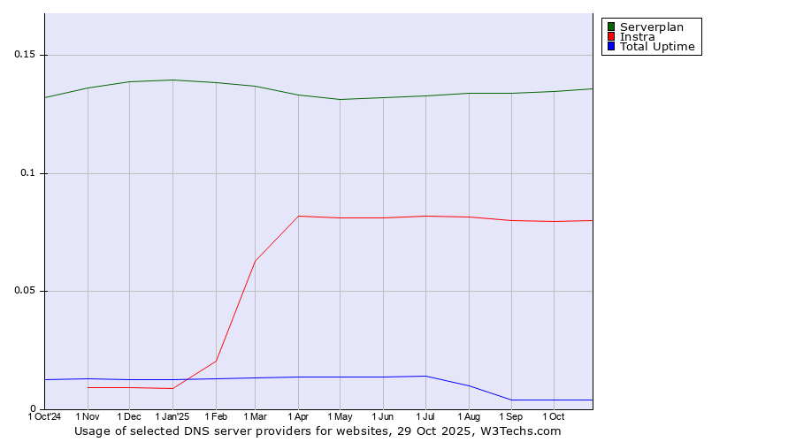 Historical trends in the usage of Serverplan vs. Instra vs. Total Uptime