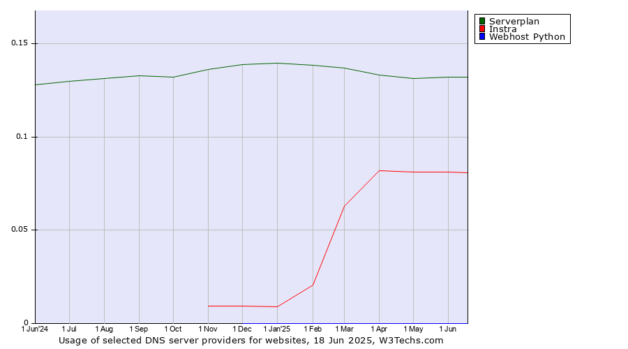 Historical trends in the usage of Serverplan vs. Instra vs. Webhost Python