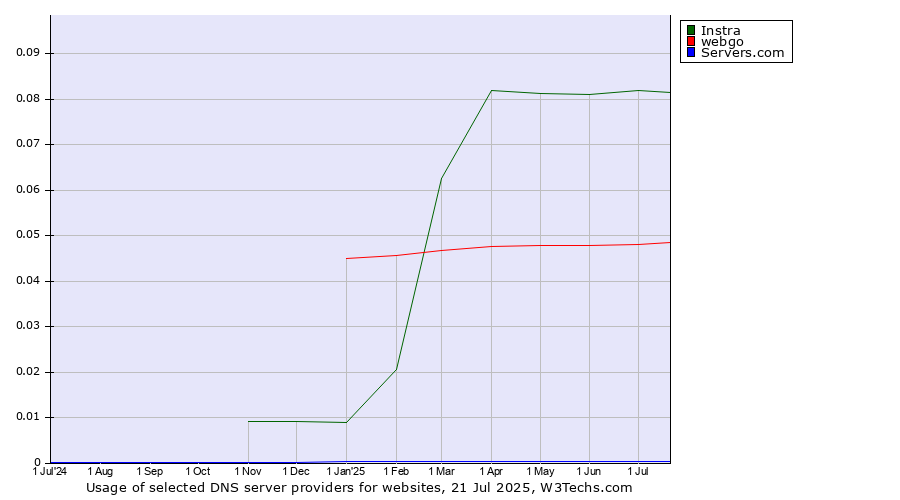Historical trends in the usage of Instra vs. webgo vs. Servers.com