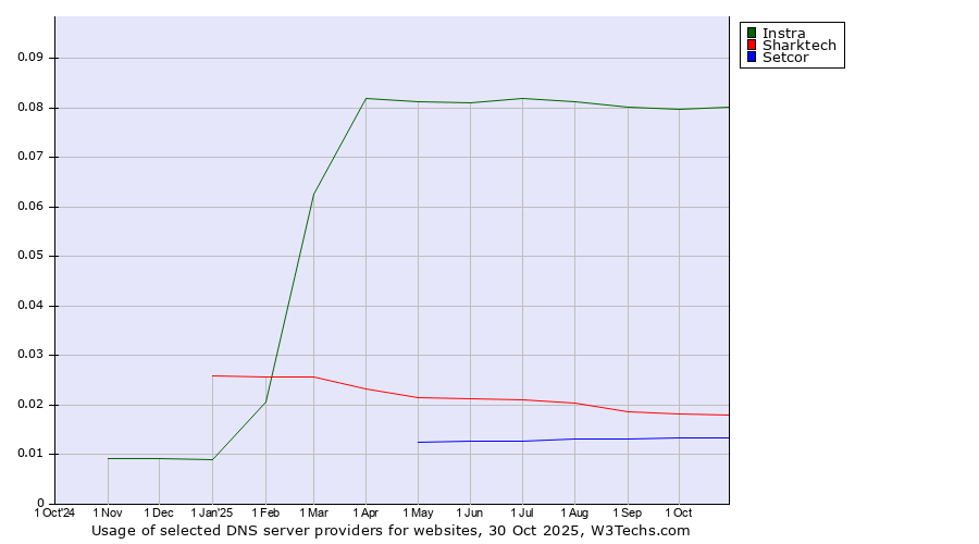 Historical trends in the usage of Instra vs. Sharktech vs. Setcor