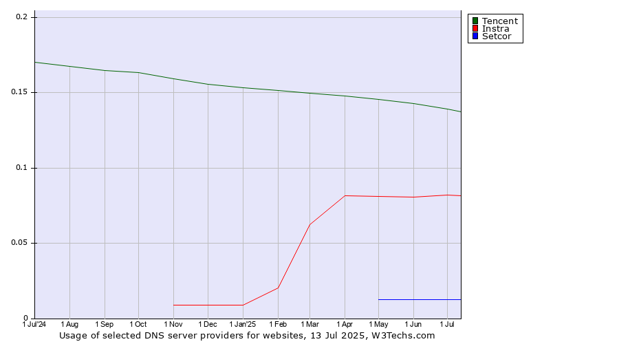 Historical trends in the usage of Tencent vs. Instra vs. Setcor