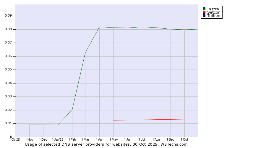 Historical trends in the usage of Instra vs. Setcor vs. Trillion