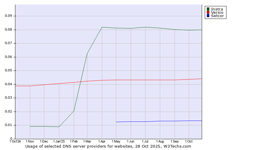 Historical trends in the usage of Instra vs. Versio vs. Setcor