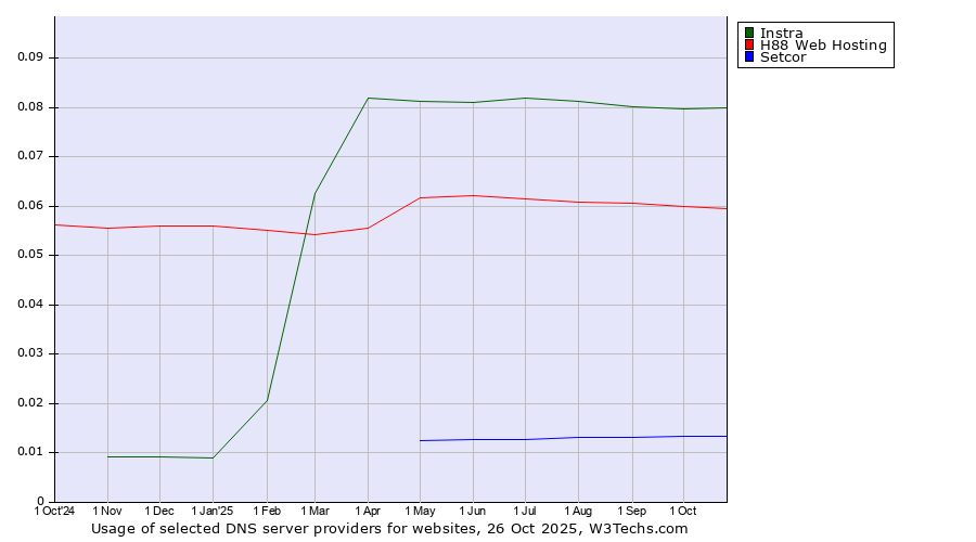 Historical trends in the usage of Instra vs. H88 Web Hosting vs. Setcor