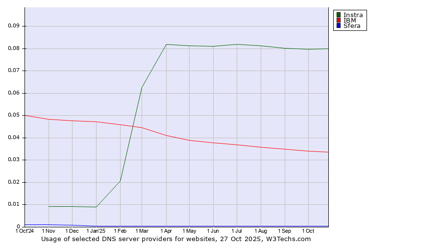 Historical trends in the usage of Instra vs. IBM vs. Sfera