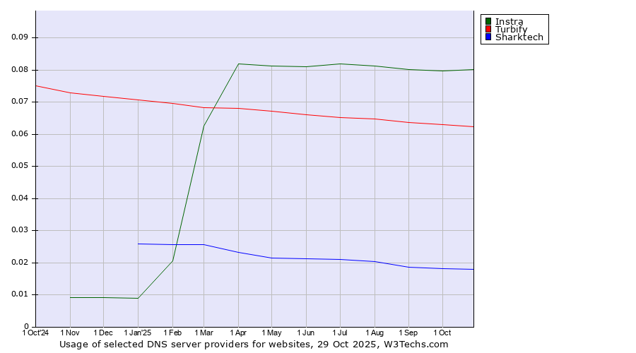 Historical trends in the usage of Instra vs. Turbify vs. Sharktech