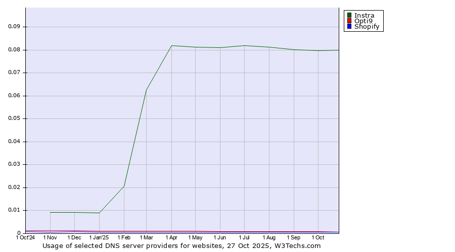 Historical trends in the usage of Instra vs. Opti9 vs. Shopify